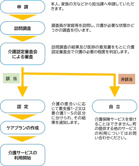 介護保険サービス利用までのフロー
