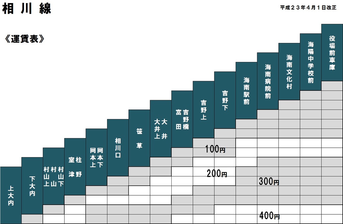 相川線　運賃表（H23.4.1改正）.jpg