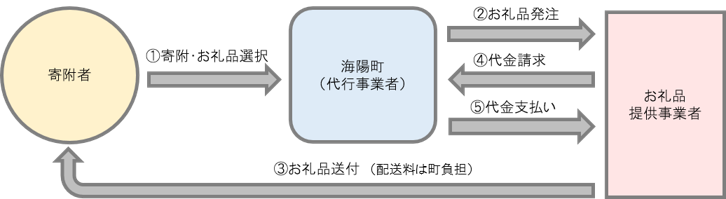 お礼品提供事業の流れ（イメージ）